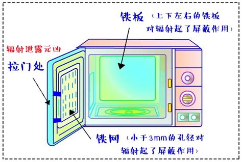 微波爐輻射|微波爐有輻射危害嗎？ 2種錯誤用法要避免 